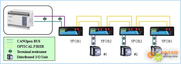 易控達YFOB環網冗余型CANOPEN總線光纖中繼器 工業控制網絡的可靠之選